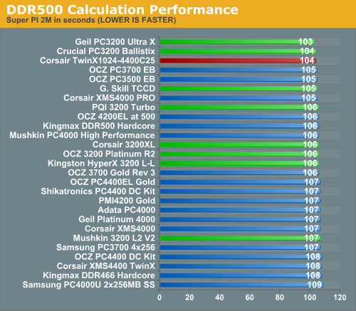 DDR500 Calculation Performance